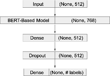 Figure 2 for Classification of US Supreme Court Cases using BERT-Based Techniques