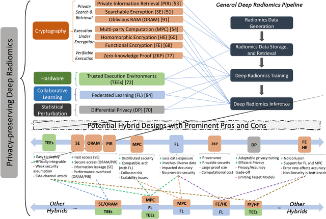 Figure 1 for Privacy-Preserving and Trustworthy Deep Learning for Medical Imaging