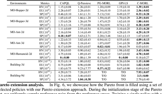 Figure 4 for C-MORL: Multi-Objective Reinforcement Learning through Efficient Discovery of Pareto Front