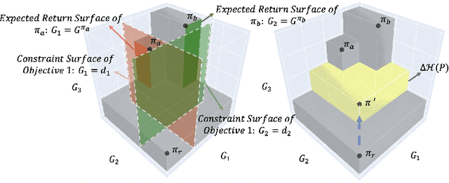 Figure 3 for C-MORL: Multi-Objective Reinforcement Learning through Efficient Discovery of Pareto Front