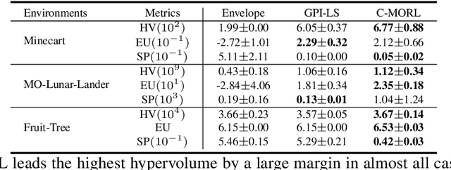 Figure 2 for C-MORL: Multi-Objective Reinforcement Learning through Efficient Discovery of Pareto Front