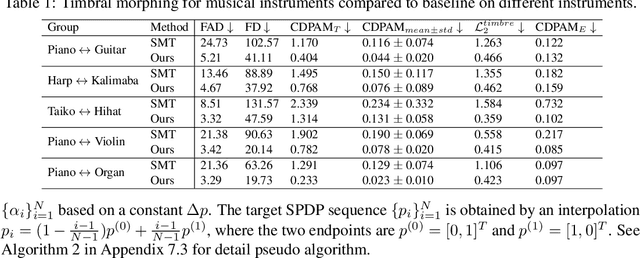 Figure 1 for SoundMorpher: Perceptually-Uniform Sound Morphing with Diffusion Model