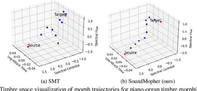 Figure 2 for SoundMorpher: Perceptually-Uniform Sound Morphing with Diffusion Model