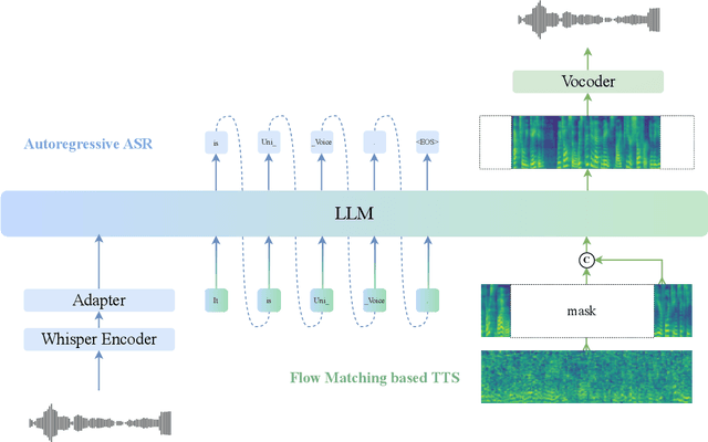 Figure 1 for UniVoice: Unifying Autoregressive ASR and Flow-Matching based TTS with Large Language Models