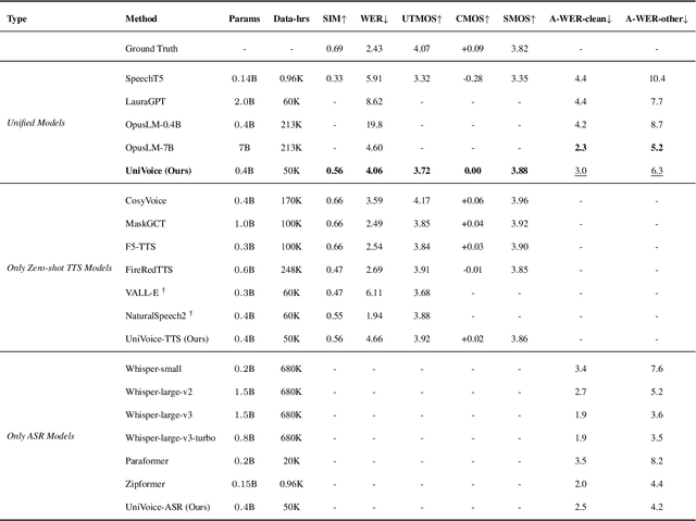 Figure 2 for UniVoice: Unifying Autoregressive ASR and Flow-Matching based TTS with Large Language Models
