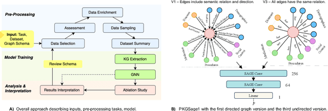 Figure 1 for Evaluating the Predictive Features of Person-Centric Knowledge Graph Embeddings: Unfolding Ablation Studies