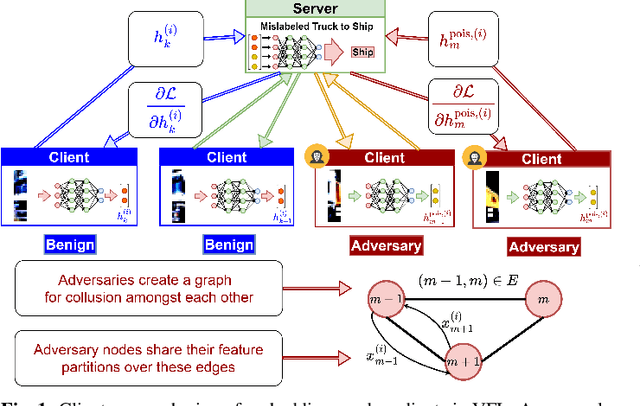 Figure 1 for Cooperative Decentralized Backdoor Attacks on Vertical Federated Learning