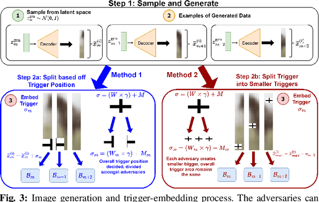 Figure 3 for Cooperative Decentralized Backdoor Attacks on Vertical Federated Learning