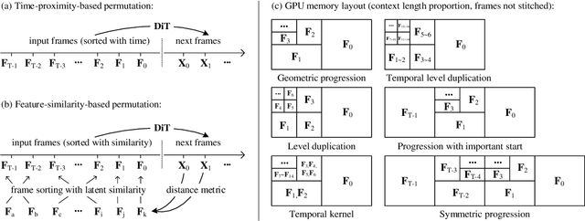 Figure 1 for Packing Input Frame Context in Next-Frame Prediction Models for Video Generation