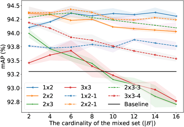 Figure 2 for SpliceMix: A Cross-scale and Semantic Blending Augmentation Strategy for Multi-label Image Classification
