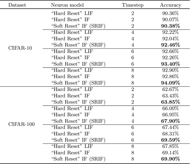 Figure 2 for Reducing Information Loss for Spiking Neural Networks