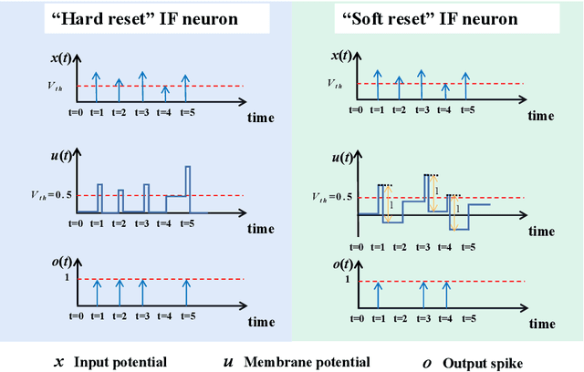 Figure 3 for Reducing Information Loss for Spiking Neural Networks