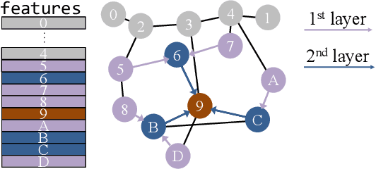 Figure 1 for LSM-GNN: Large-scale Storage-based Multi-GPU GNN Training by Optimizing Data Transfer Scheme