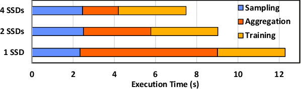 Figure 3 for LSM-GNN: Large-scale Storage-based Multi-GPU GNN Training by Optimizing Data Transfer Scheme