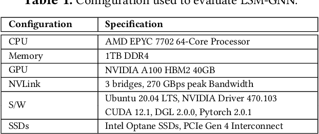 Figure 2 for LSM-GNN: Large-scale Storage-based Multi-GPU GNN Training by Optimizing Data Transfer Scheme