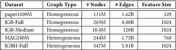 Figure 4 for LSM-GNN: Large-scale Storage-based Multi-GPU GNN Training by Optimizing Data Transfer Scheme