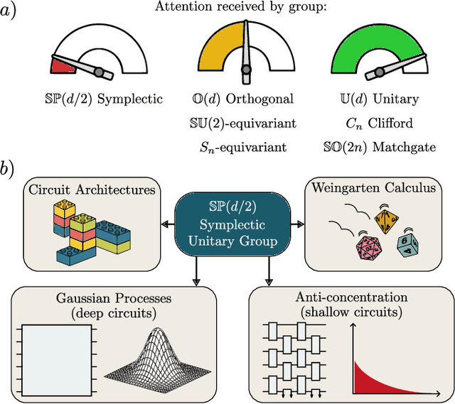 Figure 1 for Architectures and random properties of symplectic quantum circuits