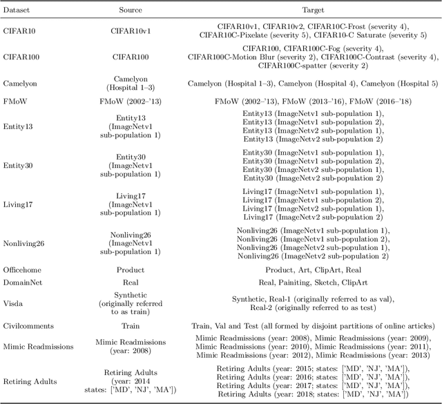 Figure 2 for RLSbench: Domain Adaptation Under Relaxed Label Shift