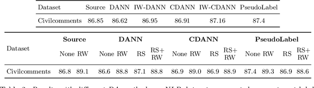 Figure 4 for RLSbench: Domain Adaptation Under Relaxed Label Shift