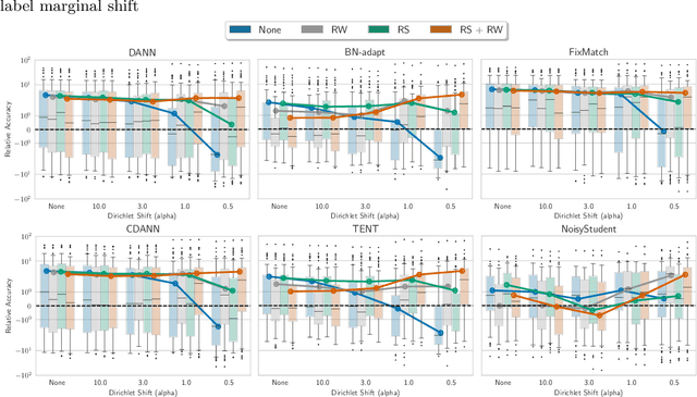 Figure 3 for RLSbench: Domain Adaptation Under Relaxed Label Shift