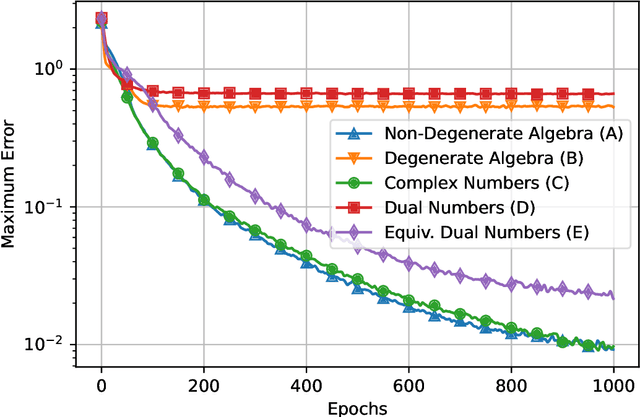 Figure 2 for Universal Approximation Theorem for Vector- and Hypercomplex-Valued Neural Networks