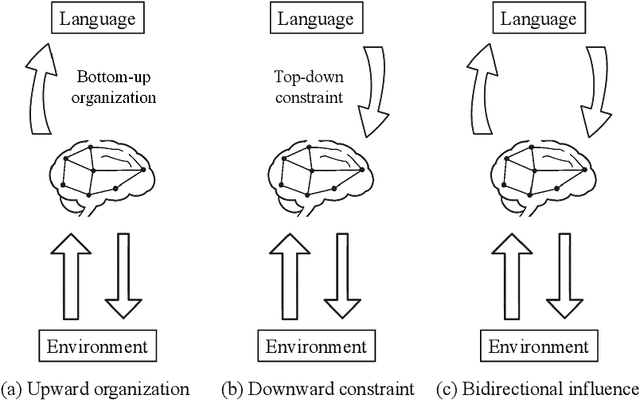 Figure 1 for Constructive Approach to Bidirectional Causation between Qualia Structure and Language Emergence