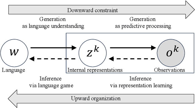 Figure 4 for Constructive Approach to Bidirectional Causation between Qualia Structure and Language Emergence