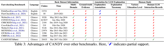 Figure 4 for CANDY: Benchmarking LLMs' Limitations and Assistive Potential in Chinese Misinformation Fact-Checking