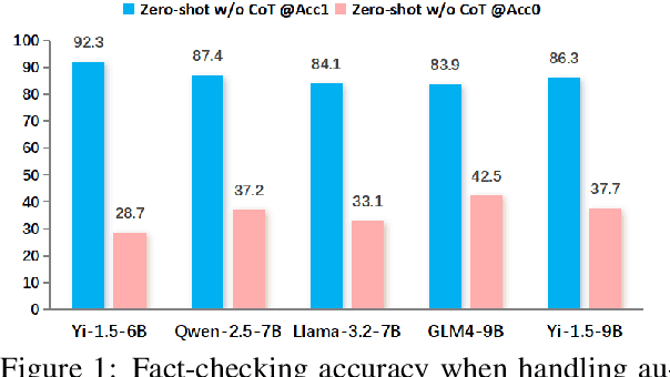 Figure 1 for CANDY: Benchmarking LLMs' Limitations and Assistive Potential in Chinese Misinformation Fact-Checking