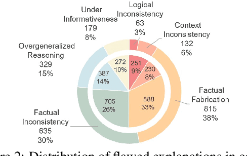Figure 3 for CANDY: Benchmarking LLMs' Limitations and Assistive Potential in Chinese Misinformation Fact-Checking