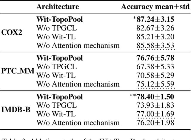Figure 4 for Topological Pooling on Graphs
