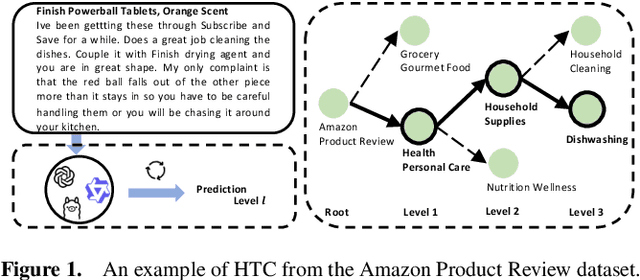Figure 1 for KG-HTC: Integrating Knowledge Graphs into LLMs for Effective Zero-shot Hierarchical Text Classification
