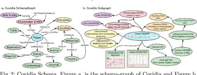 Figure 3 for Covidia: COVID-19 Interdisciplinary Academic Knowledge Graph
