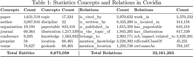 Figure 2 for Covidia: COVID-19 Interdisciplinary Academic Knowledge Graph