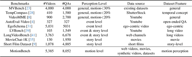 Figure 2 for MotionBench: Benchmarking and Improving Fine-grained Video Motion Understanding for Vision Language Models