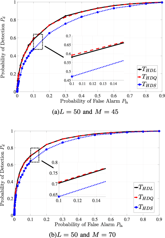 Figure 4 for Large Array Antenna Spectrum Sensing in Cognitive Radio Networks
