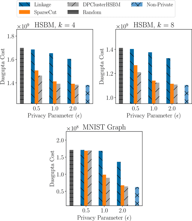 Figure 1 for Differentially-Private Hierarchical Clustering with Provable Approximation Guarantees