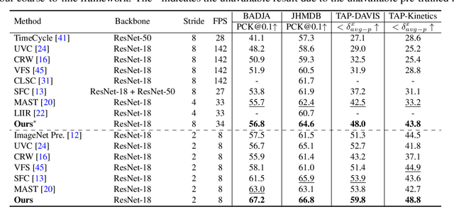 Figure 2 for Learning Fine-Grained Features for Pixel-wise Video Correspondences