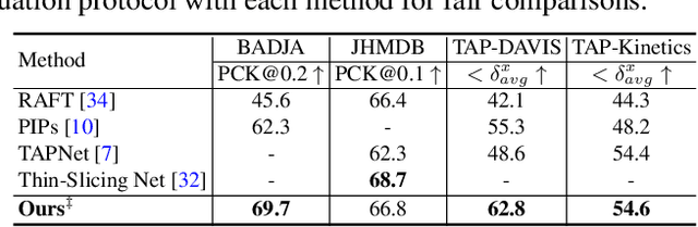 Figure 4 for Learning Fine-Grained Features for Pixel-wise Video Correspondences