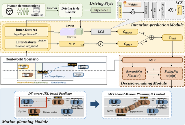 Figure 1 for An Intention-driven Lane Change Framework Considering Heterogeneous Dynamic Cooperation in Mixed-traffic Environment