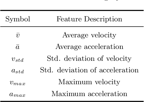Figure 2 for An Intention-driven Lane Change Framework Considering Heterogeneous Dynamic Cooperation in Mixed-traffic Environment