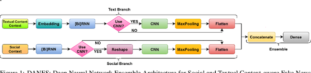 Figure 1 for DANES: Deep Neural Network Ensemble Architecture for Social and Textual Context-aware Fake News Detection