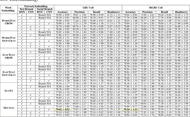 Figure 3 for DANES: Deep Neural Network Ensemble Architecture for Social and Textual Context-aware Fake News Detection