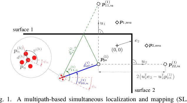 Figure 1 for Data Fusion for Multipath-Based SLAM: Combing Information from Multiple Propagation Paths