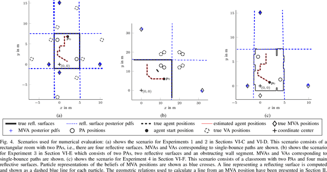Figure 4 for Data Fusion for Multipath-Based SLAM: Combing Information from Multiple Propagation Paths