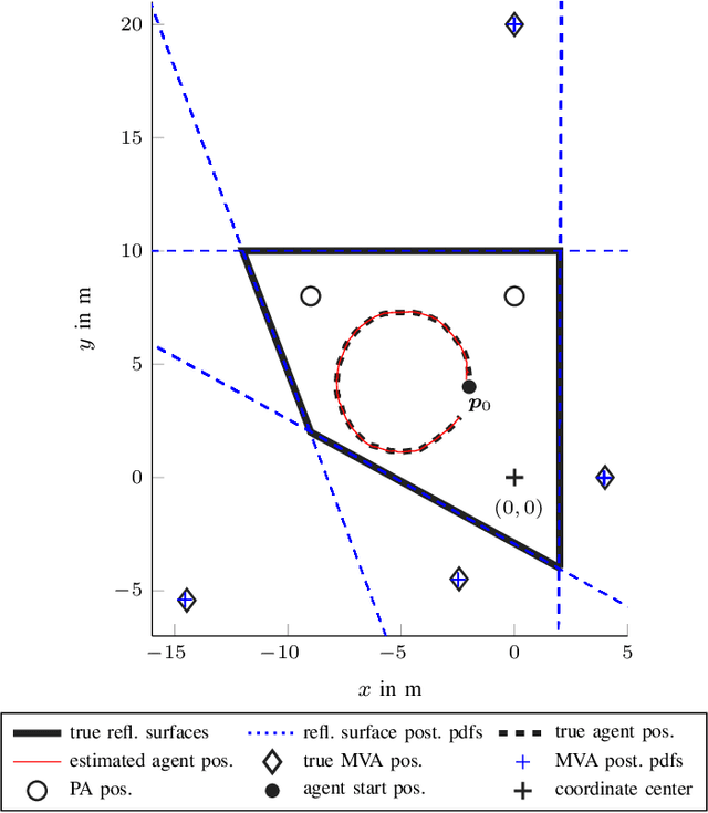 Figure 2 for Data Fusion for Multipath-Based SLAM: Combing Information from Multiple Propagation Paths