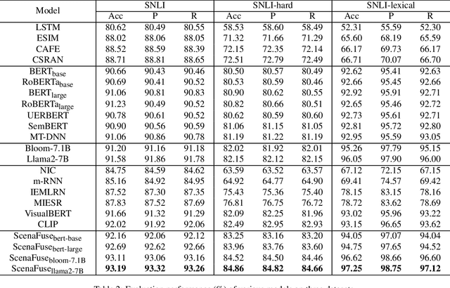 Figure 4 for Resolving Word Vagueness with Scenario-guided Adapter for Natural Language Inference