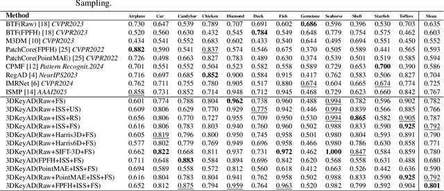 Figure 2 for 3DKeyAD: High-Resolution 3D Point Cloud Anomaly Detection via Keypoint-Guided Point Clustering