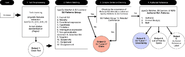 Figure 4 for Annotating Scientific Uncertainty: A comprehensive model using linguistic patterns and comparison with existing approaches