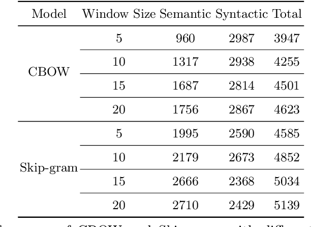 Figure 2 for Learning Word Embedding with Better Distance Weighting and Window Size Scheduling